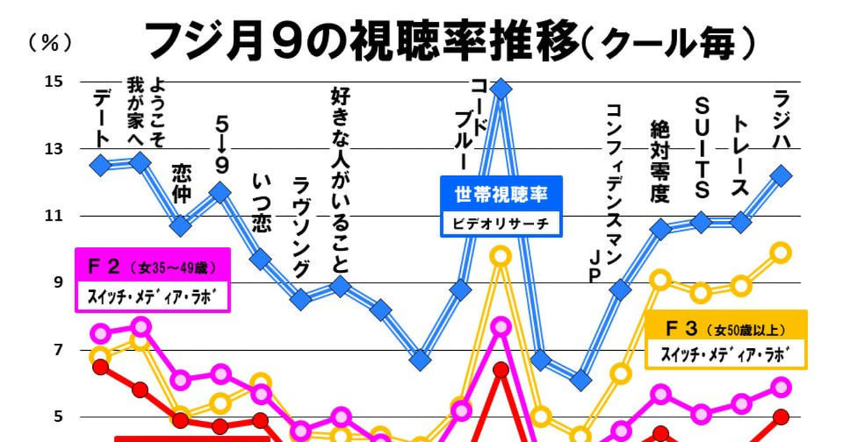 月９復調はホンモノか 若年層取り込みがフジドラマの新課題 Fridayデジタル