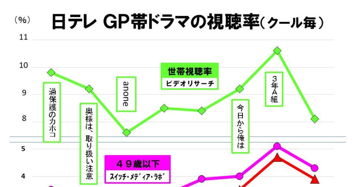 日テレドラマの秘策 世帯視聴率は最下位でも個人視聴率で圧倒 Fridayデジタル