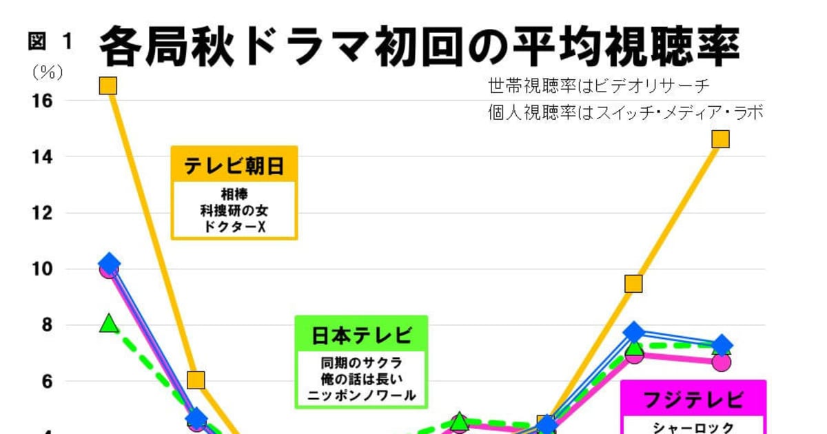 秋ドラマはテレ朝が圧勝 視聴率 でわかった各局のドラマ戦略 Fridayデジタル