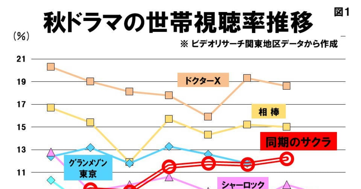 Cm冬の時代 高畑充希 同期のサクラ に視聴者クギ付けの理由 Fridayデジタル