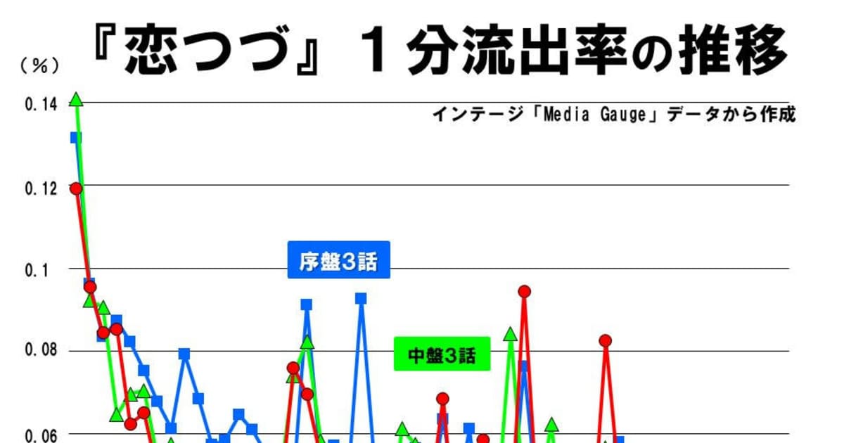 最終回 恋つづ 佐藤健に魅了された3ヵ月 視聴率の裏側 Fridayデジタル