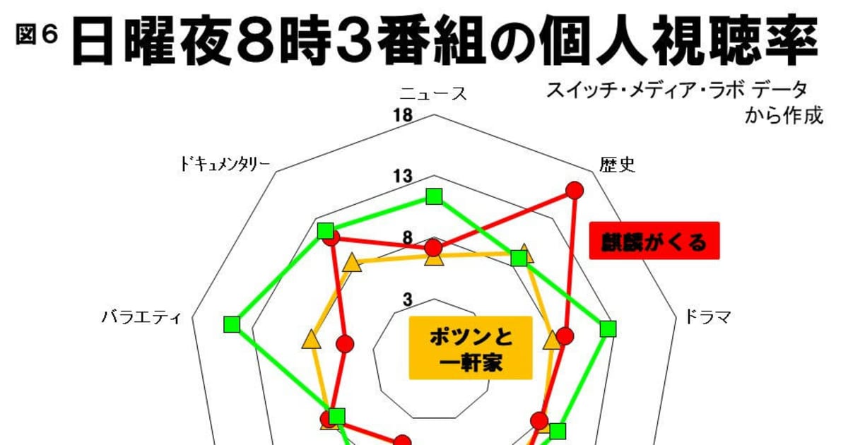 麒麟 イッテq ポツンと 日曜８時 テレビ戦争勝者の行方 Fridayデジタル