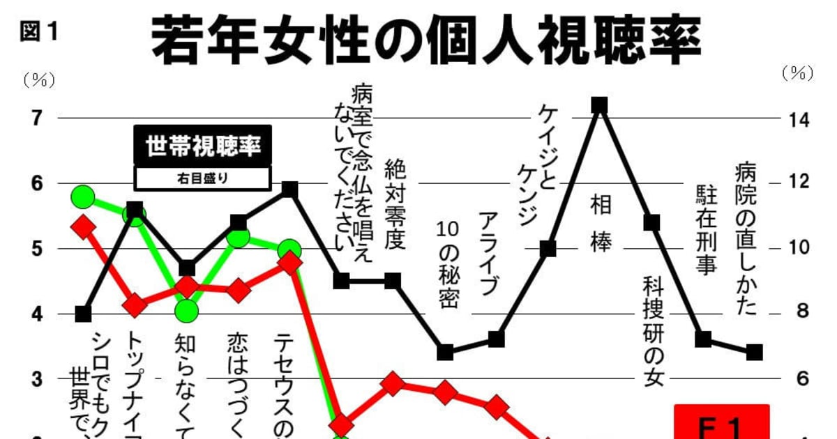 恋つづ テセウス シロクロ トップナイフ 快進撃ドラマ徹底分析 Fridayデジタル