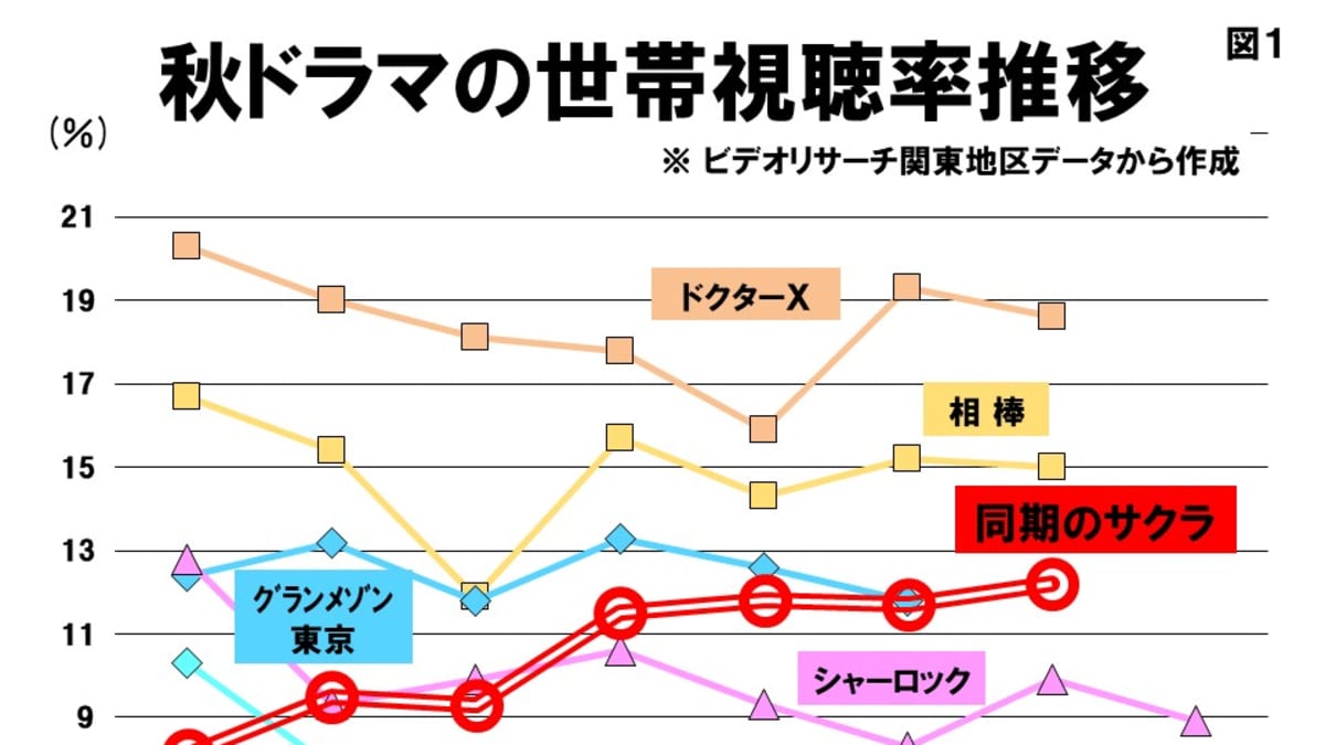 Cm冬の時代 高畑充希 同期のサクラ に視聴者クギ付けの理由 Fridayデジタル