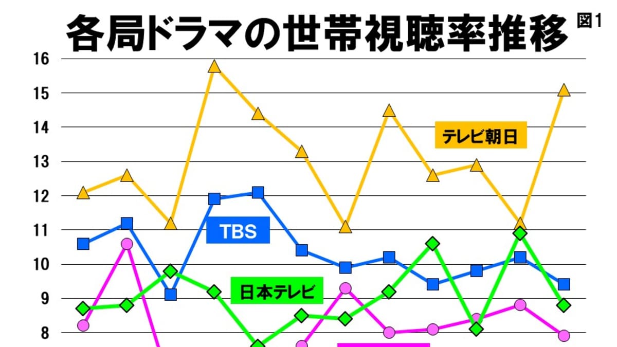 狙いは若年層 日テレが独自路線で切り拓く ドラマの未来 Fridayデジタル